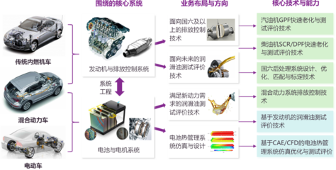 清華大學蘇州汽車研究院技術咨詢服務探索